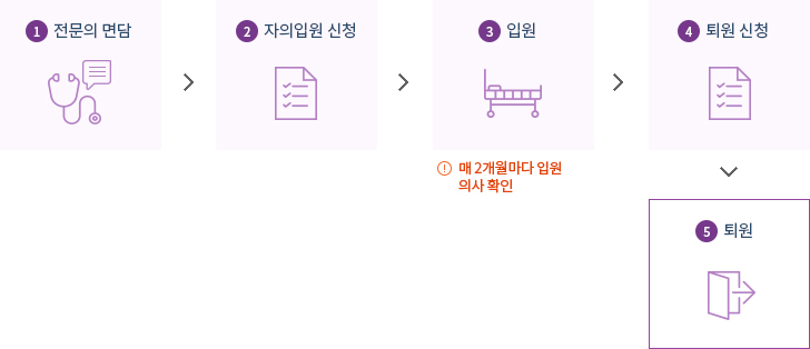 자의입원 절차도