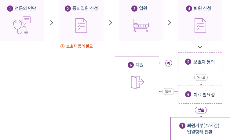 동의입원 절차도