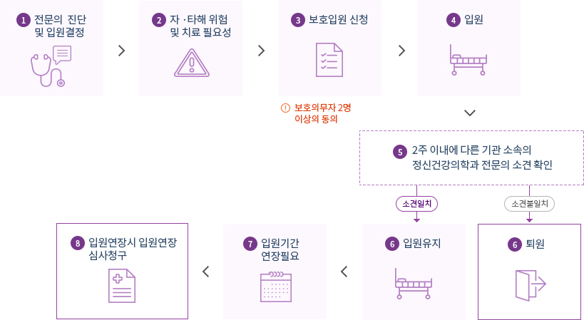 보호입원 절차도