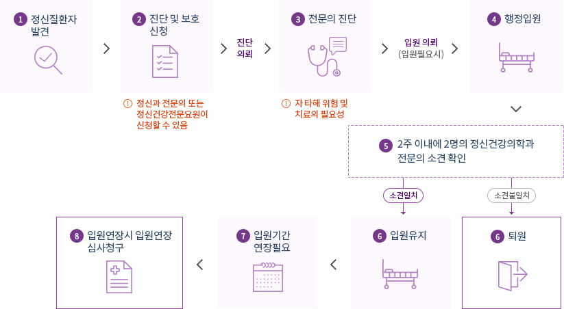 행정입원 절차도