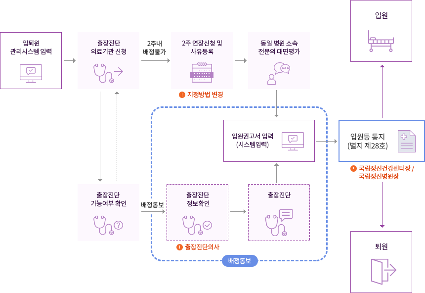 추가진단제도 흐름도