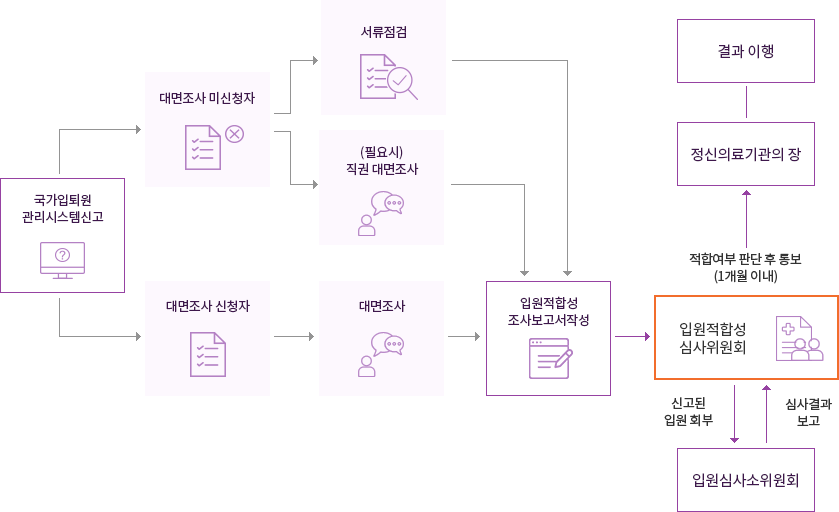 입원적합성심사 운영 흐름도