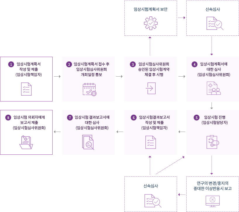 임상시험연구 업무처리 절차