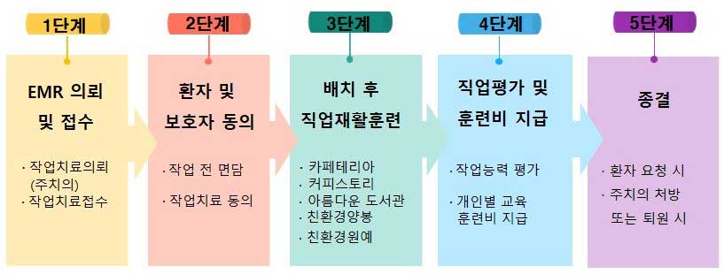 작업치료 시행과정